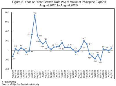 Julito G Rada - Philippine exports recovered in August 2023 - manilastandard.net - Philippines