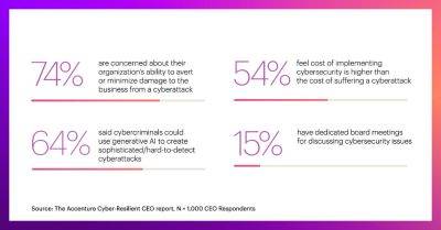 Manila Standard Tech - Accenture report: CEOs lack confidence in their organizations’ ability to protect against cyberattacks despite seeing cybersecurity as vital to growth - manilastandard.net - Usa
