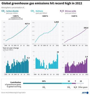 Greenhouse gases hit record high in 2022