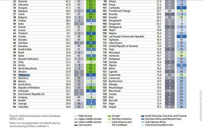 PH moves up in Global Innovation Index - manilatimes.net - Philippines