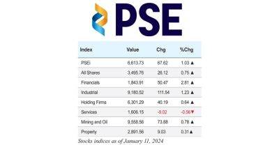 Stock indices as of January 11, 2023