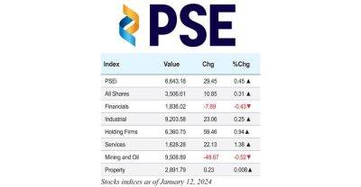 Stock indices as of January 12, 2023 - manilatimes.net