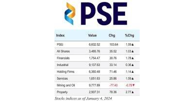 Stock indices as of January 4, 2023