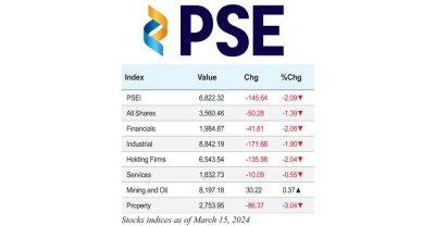 Stock indices as of March 15, 2024