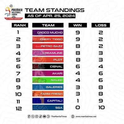 Team Standings of PVL, as of April 25, 2024