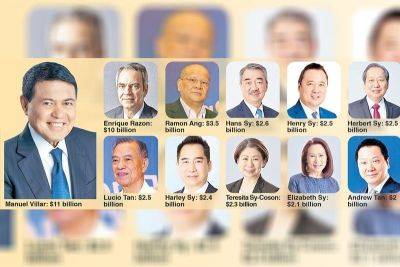 2024 Forbes Billionaires list: Villar still Philippine’s richest