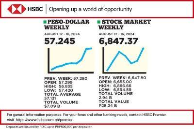 1$:57.245 - philstar.com