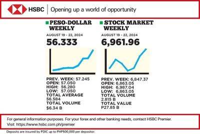 1$:56.333 - philstar.com