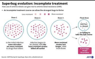 Drug-resistant superbugs projected to kill 39M by 2050, researchers say