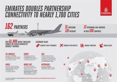 Emirates doubles partnership connectivity to nearly 1,700 cities